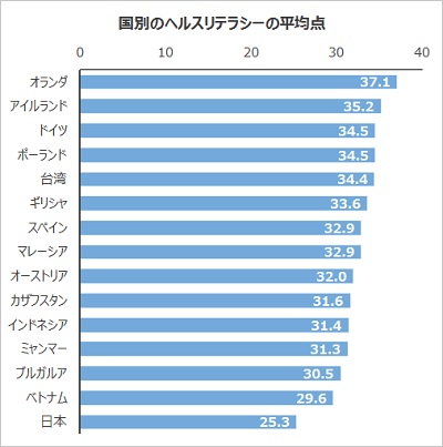 国別のヘルスリテラシーの平均点