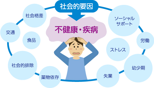 社会経済的な格差と健康