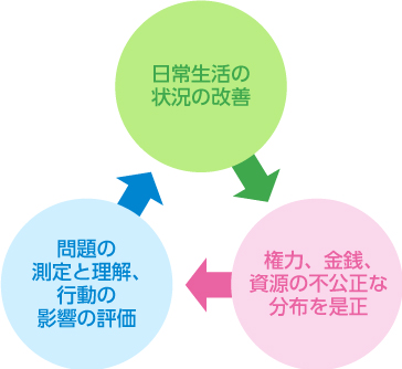 WHO健康の社会的決定要因委員会の３つの提案