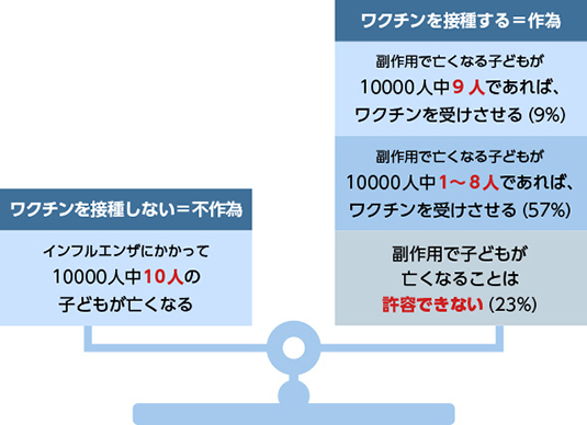 ⑤	不作為バイアス