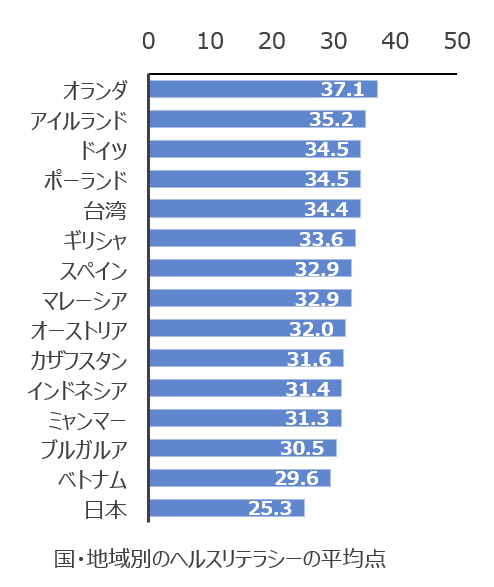 国・地域別のヘルスリテラシーの平均点