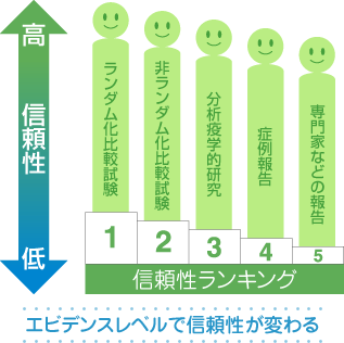 エビデンスレベル