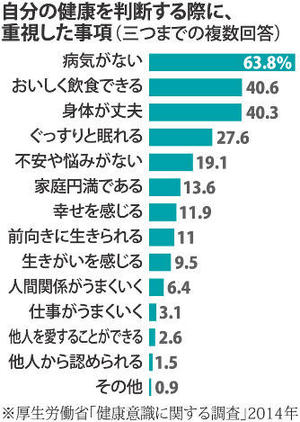 自分の健康を判断する際に、重視した事項（厚生労働省「健康意識に関する調査」2014年）