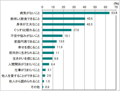 Who 健康 と は