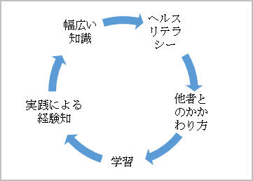 英語 健康 状態