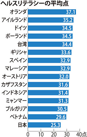 ヘルスリテラシーの平均点